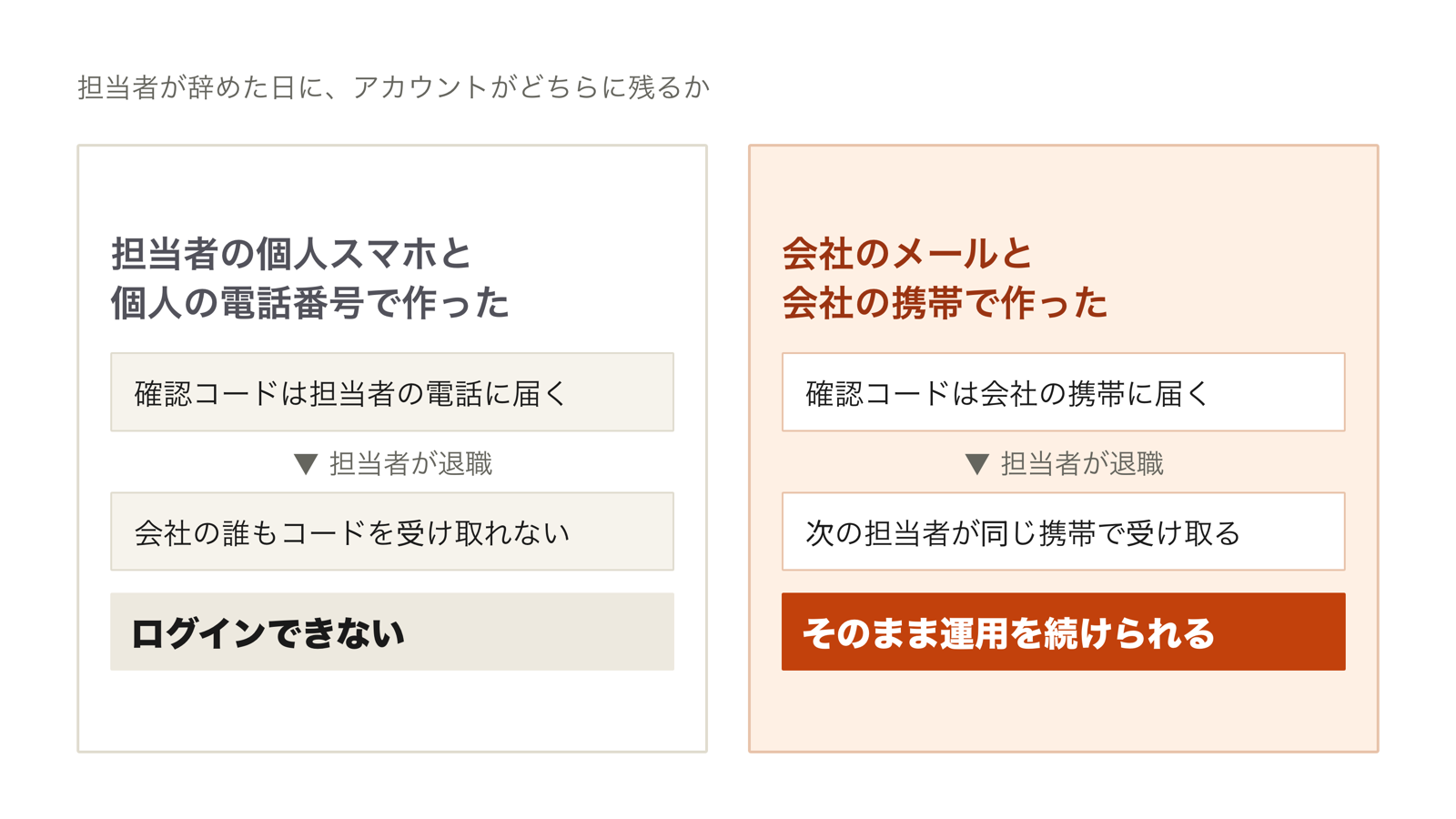 担当者の個人スマホと個人の電話番号で作った企業アカウントは退職後に会社から入れなくなり、会社のメールと会社の携帯で作ったアカウントは担当者が替わっても会社に残ることを並べた図