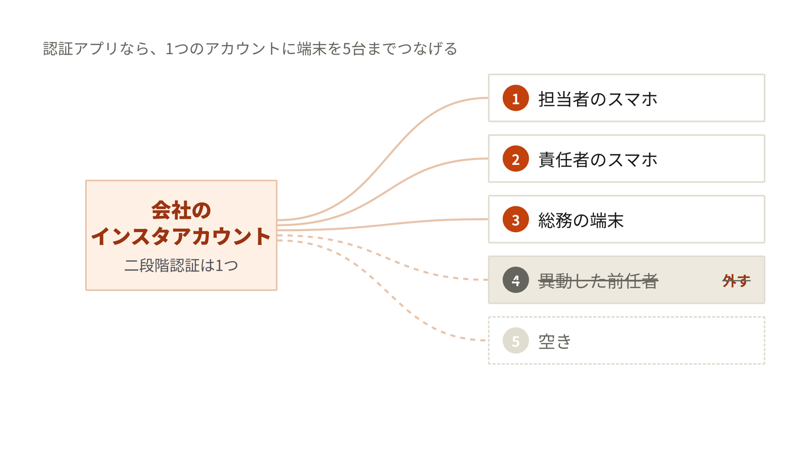 企業のインスタアカウント1つに、認証アプリを入れた担当者のスマホと責任者の端末など最大5台をつなぎ、担当者が替わったらその端末だけを外す二段階認証のつなぎ方を示した図