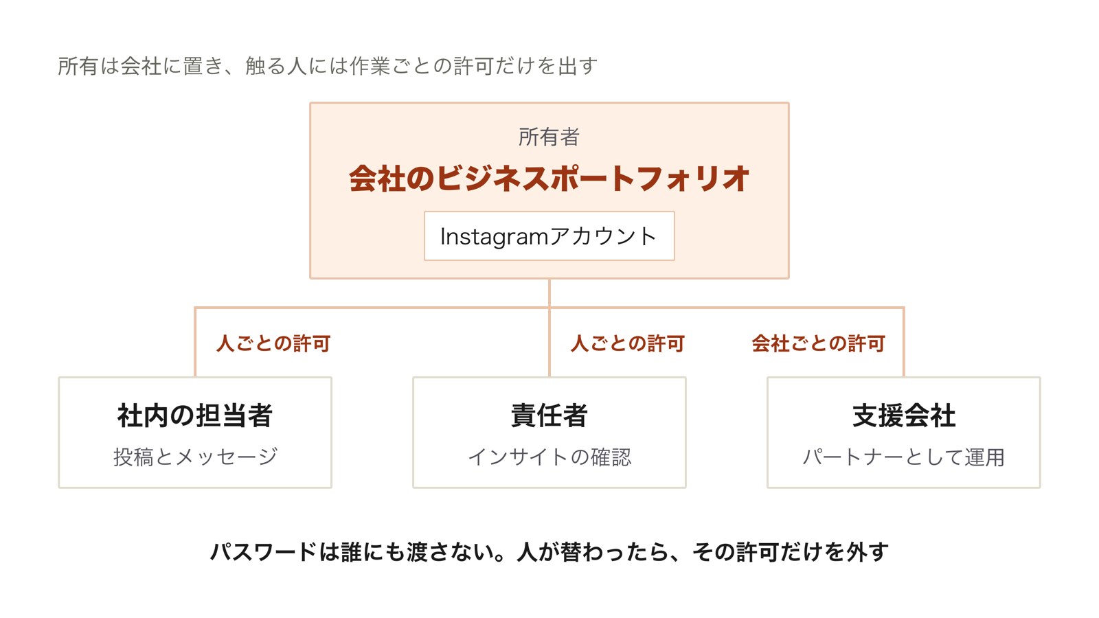 企業アカウントの所有者を会社のビジネスポートフォリオに置き、社員には人ごと、支援会社には会社ごとにアクセス許可を出す権限の持ち方を示した図
