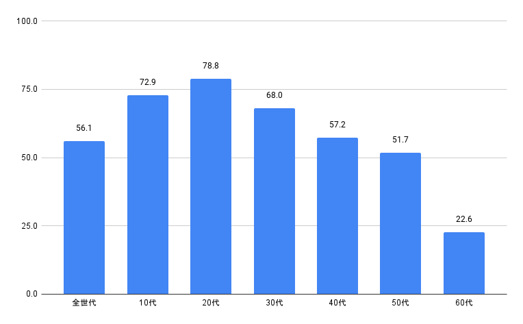 Instagram usage rate