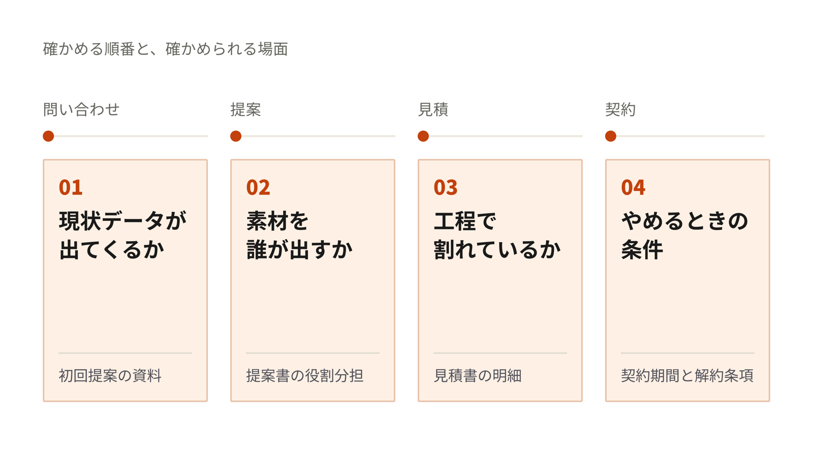 発注前に確認する4点を、問い合わせから契約までのどの時点で確かめられるかを並べた図