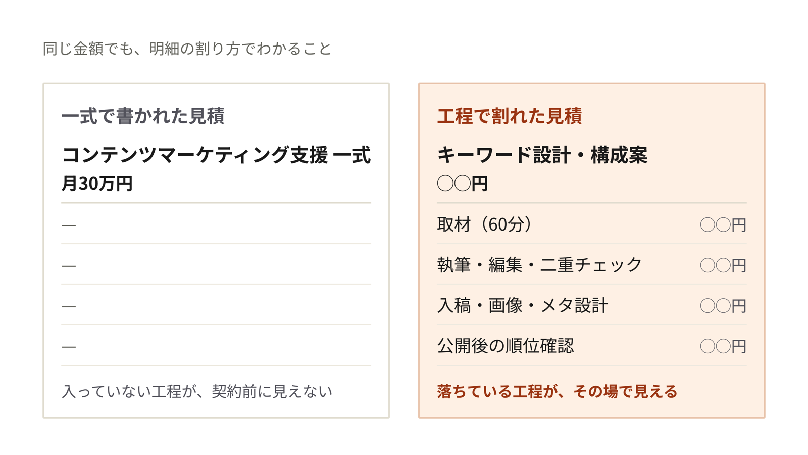 一式いくらの見積と、工程で割れた見積の違いを並べた図