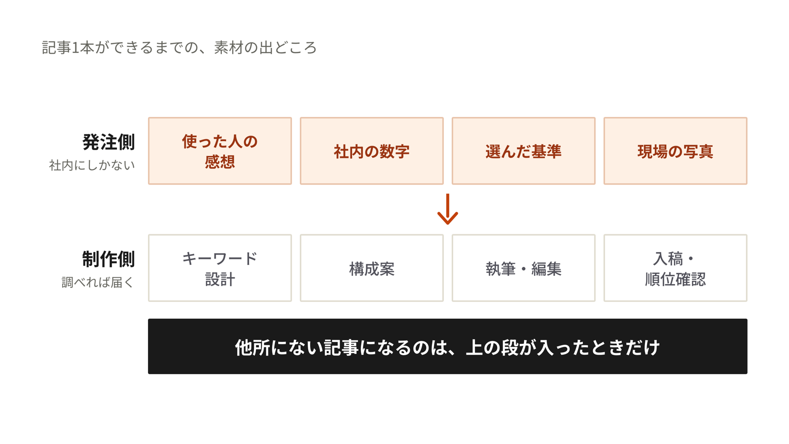 一次情報は発注側が持ち、構成と執筆は制作側が担うという役割分担の図