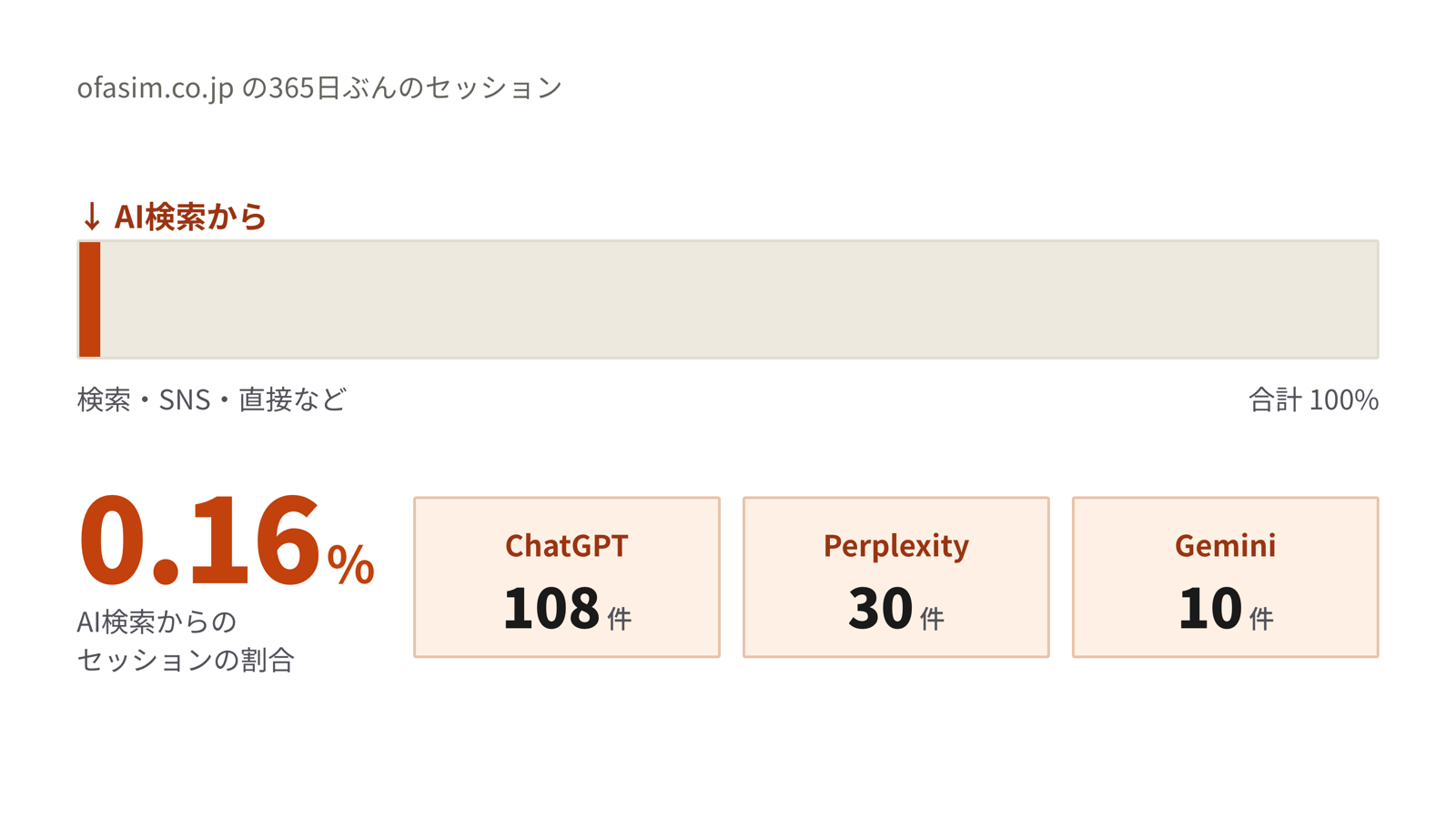 自社サイトの365日の流入のうち、AI検索からの流入が0.16%だったことを示す図