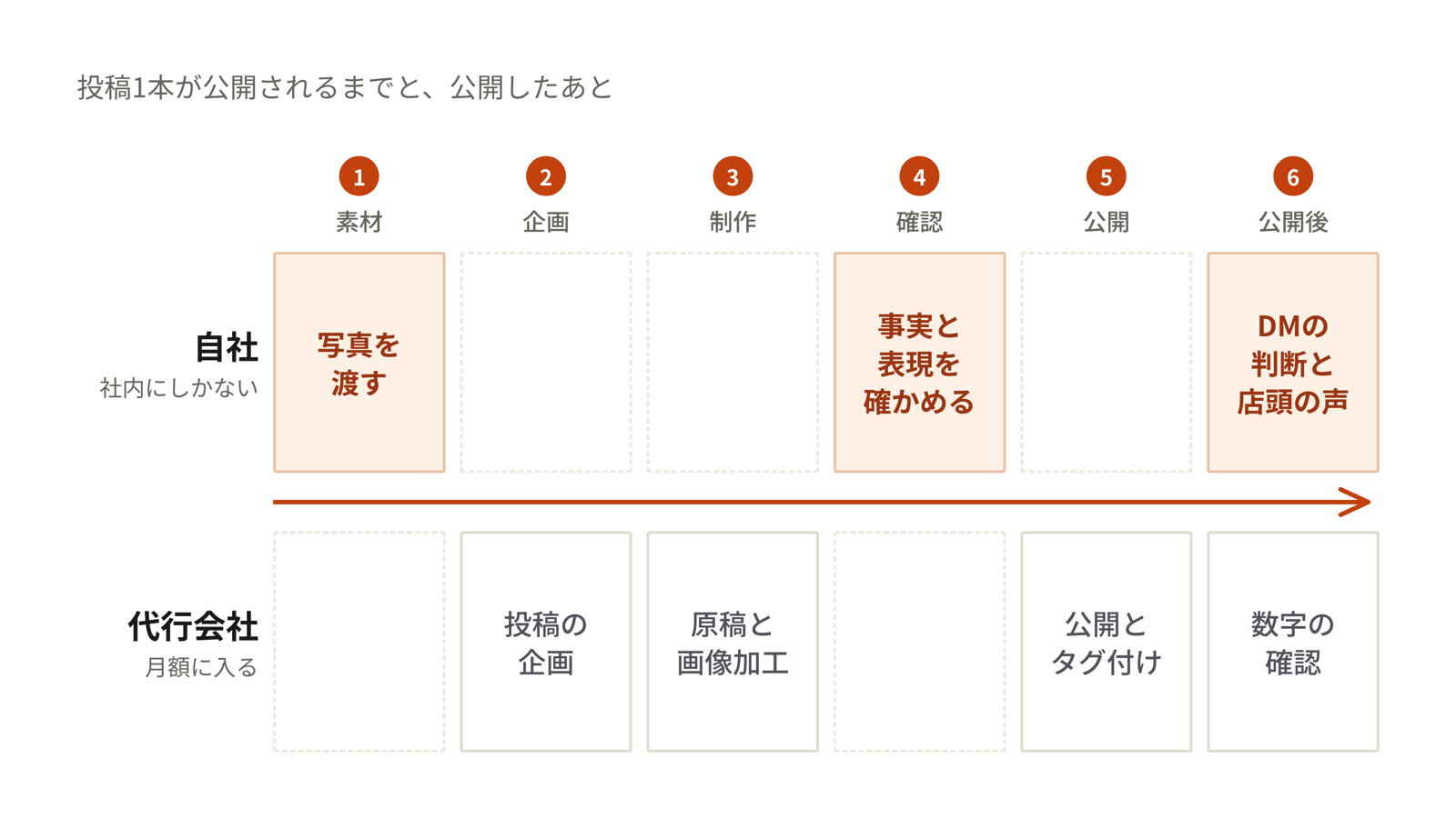 SNS運用代行で代行会社が担う作業と、自社に残る作業を工程ごとに分けた図