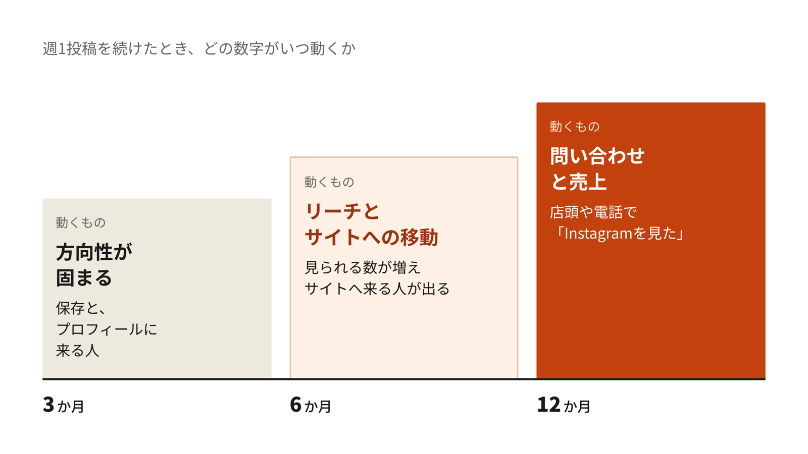 週1投稿を続けたときの3か月・6か月・12か月でどの数字が動くかを並べた図