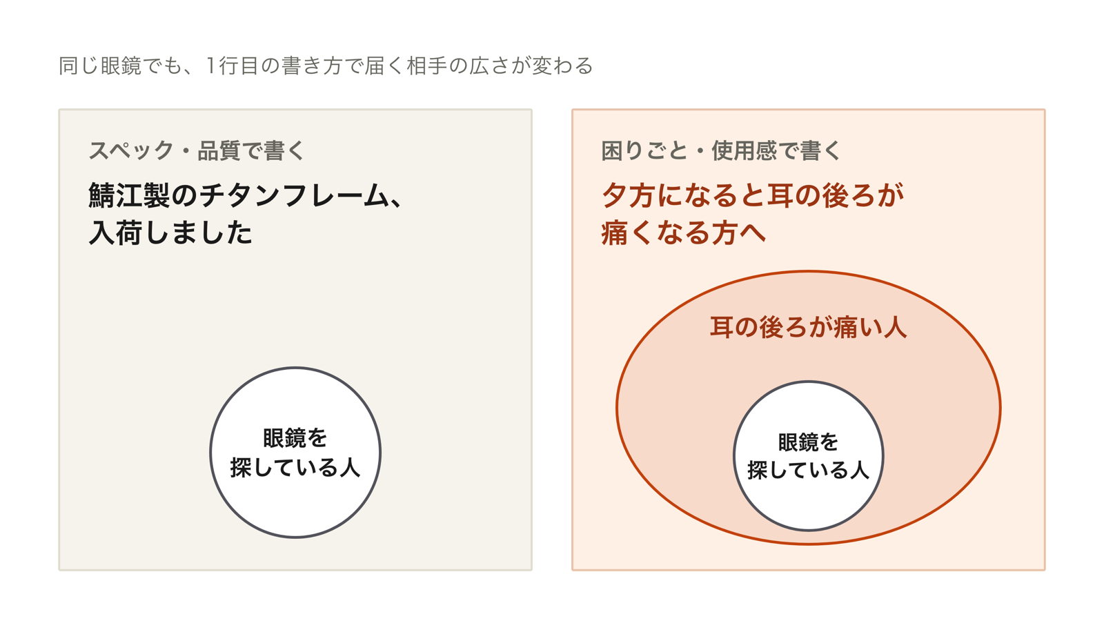 同じ眼鏡を、スペックと品質で書いた投稿と、困りごとと使った人の感想で書いた投稿に分けて、届く相手の広さを比べた図