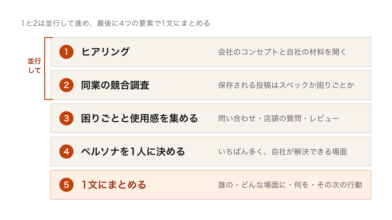 ヒアリング、同業の競合調査、困りごとと使用感の書き出し、ペルソナを1人に決める、1文にまとめる、の5つの手順を上から順に並べ、1と2を並行して進めることを示した図
