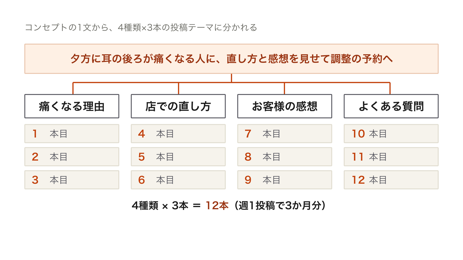 コンセプトの1文から、痛くなる理由、店での直し方、お客様の感想、よくある質問の4種類に枝分かれし、それぞれ3本ずつ、合わせて12本の投稿テーマに分かれる様子を示した図