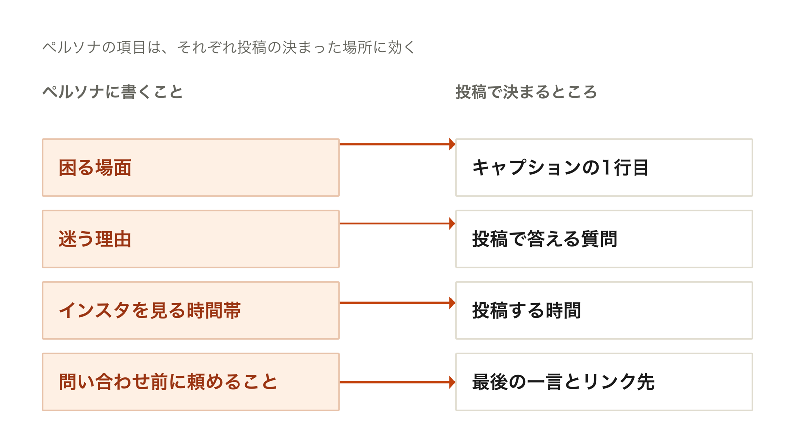 ペルソナに書く困る場面・迷う理由・インスタを見る時間帯・問い合わせ前に頼めることの4項目が、それぞれキャプションの1行目・投稿で答える質問・投稿する時間・最後の一言とリンク先に対応することを矢印で結んだ図