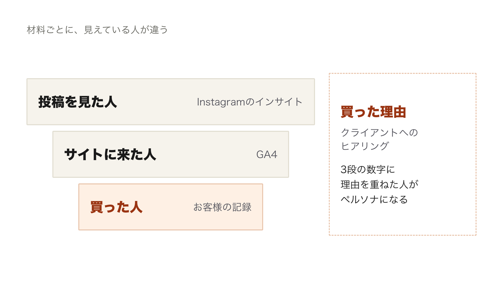 Instagramのインサイトで分かる「投稿を見た人」、GA4で分かる「サイトに来た人」、お客様の記録で分かる「買った人」を3段に重ね、横にヒアリングで分かる「買った理由」を置いて、4つの材料が重なる人をペルソナにすることを示した図