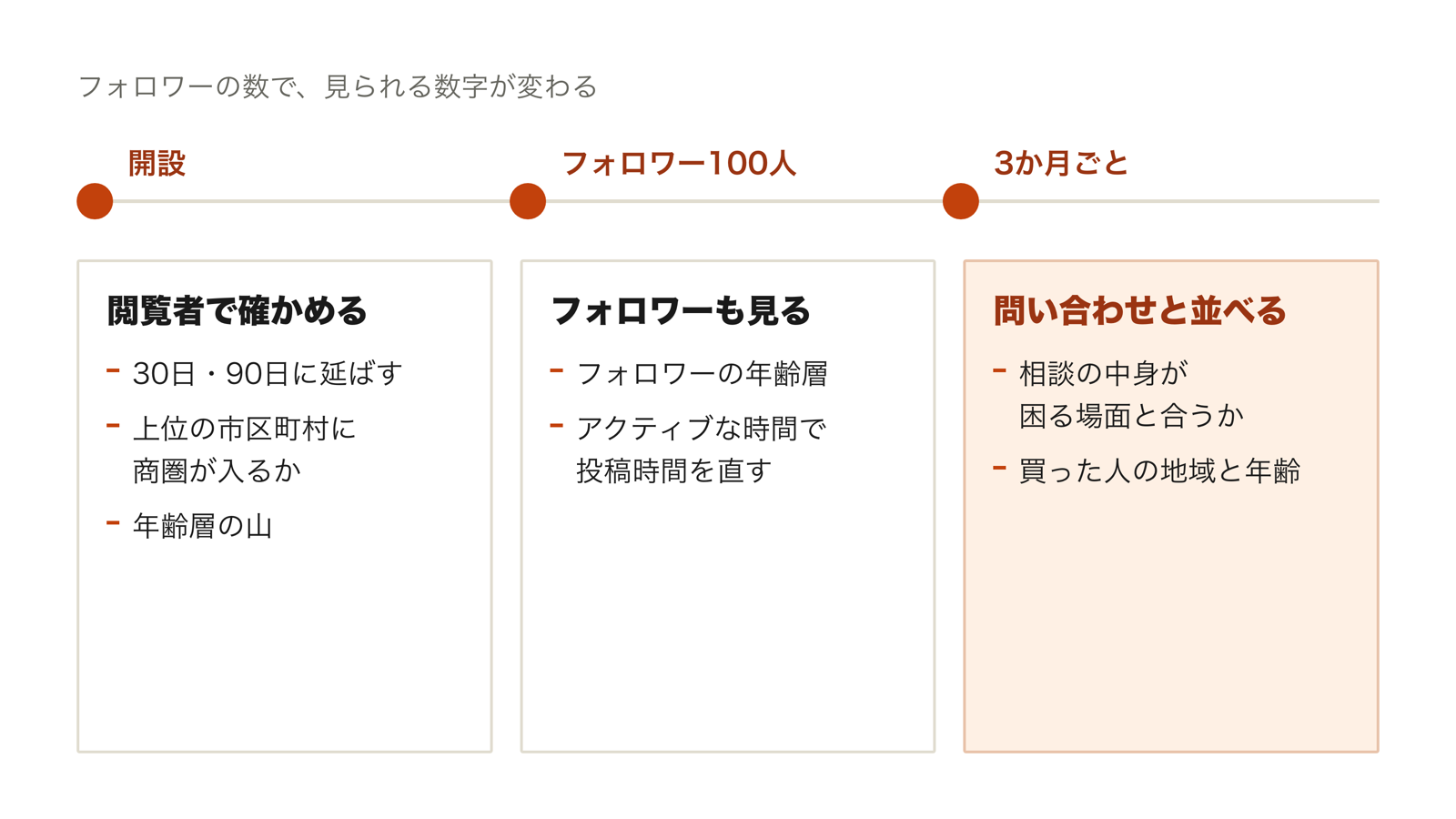 開設直後は閲覧者の属性を30日や90日に延ばして確かめ、フォロワーが100人を超えたらフォロワーの年齢層とアクティブな時間も見て、3か月ごとに問い合わせの記録と並べる、という確かめる順番を時系列で示した図