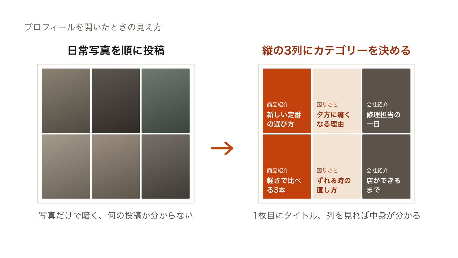 暗い日常写真がタイトルなしで並んだプロフィールのグリッドと、縦の3列に商品紹介、困りごと、会社紹介を割り当ててタイトル入りの画像を並べたグリッドを左右に比べた図