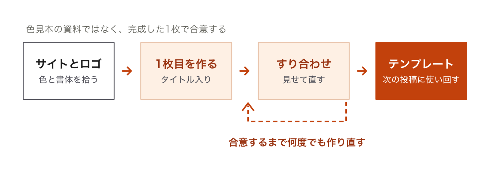 ウェブサイトとロゴから色とフォントを決め、1枚目の画像を作り、クライアントとすり合わせて直し、合意した1枚目をテンプレートとして残すまでの流れを示した図