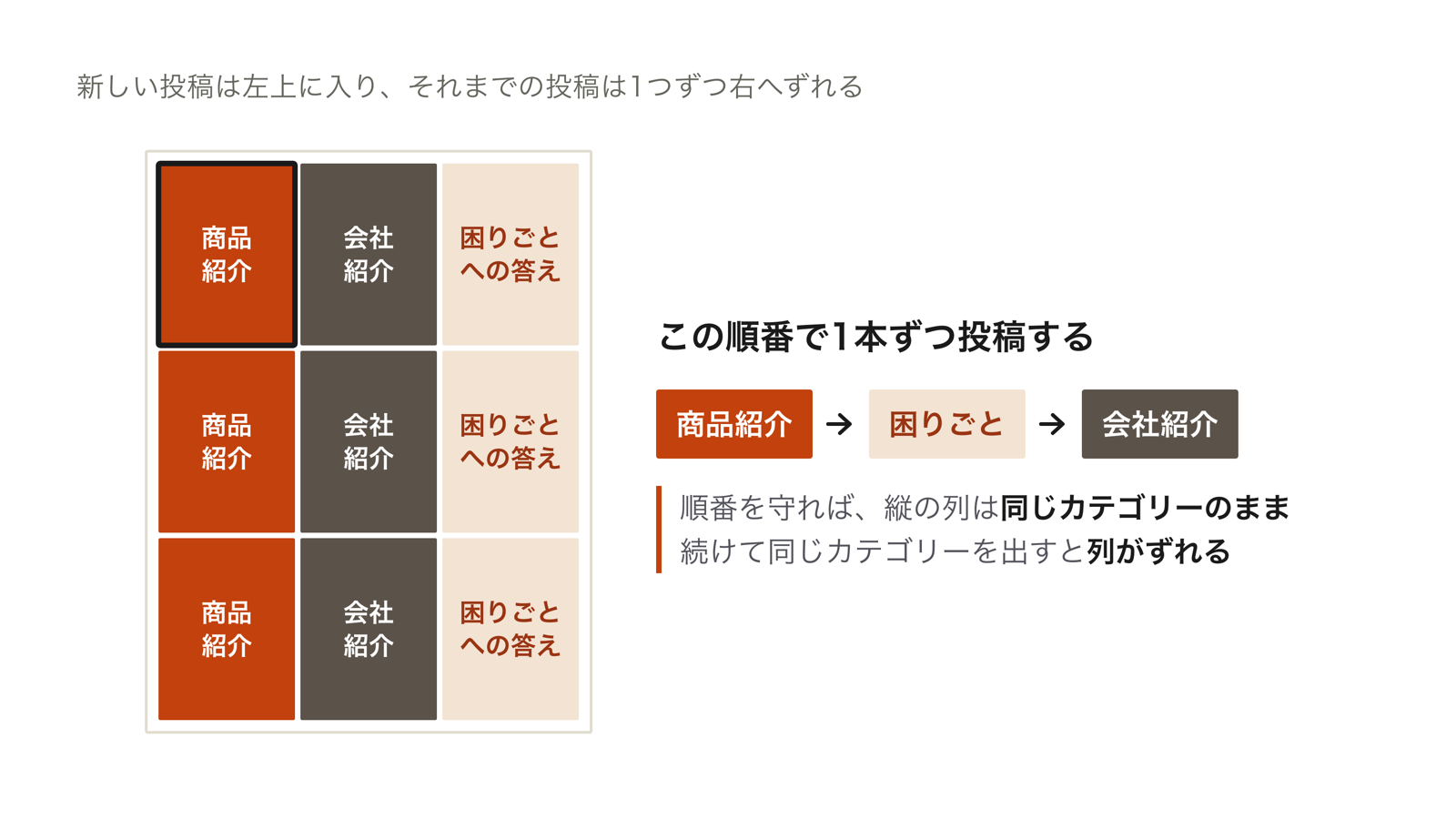 プロフィールのグリッドの縦3列に、商品紹介、困りごとへの答え、会社・事業紹介を割り当て、順番どおりに1本ずつ投稿すると縦の列が揃ったまま保たれる様子を示した図