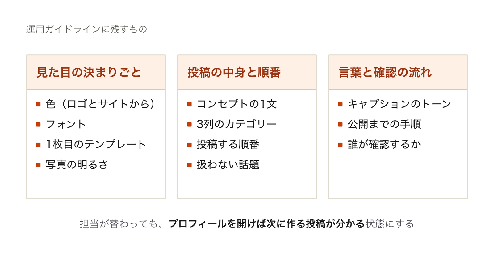 運用ガイドラインに残す項目を、見た目の決まりごと、投稿の中身と順番、言葉と確認の流れの3つに分けて並べた図