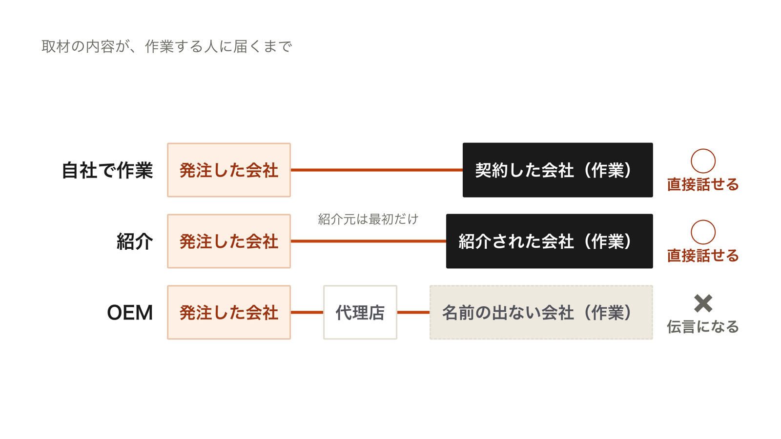 自社で作業・紹介・OEMの3つの形で、取材の内容が作業する会社まで直接届くか、代理店を通した伝言になるかを比べた図