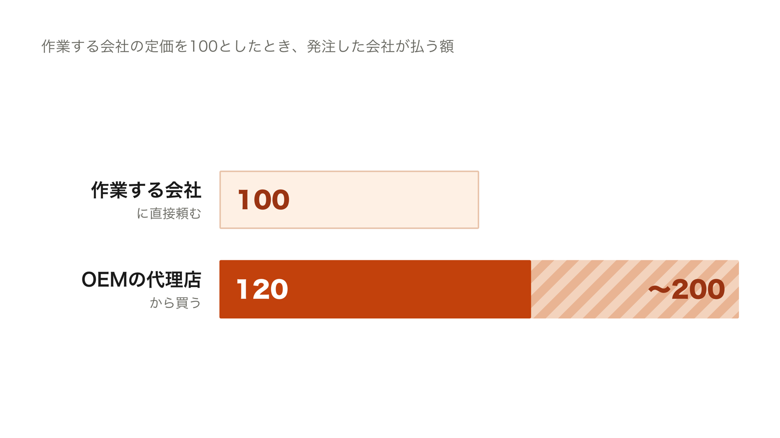 作業する会社に直接頼んだ場合の定価を100とすると、OEMの代理店から買った場合は120から200になることを示した図