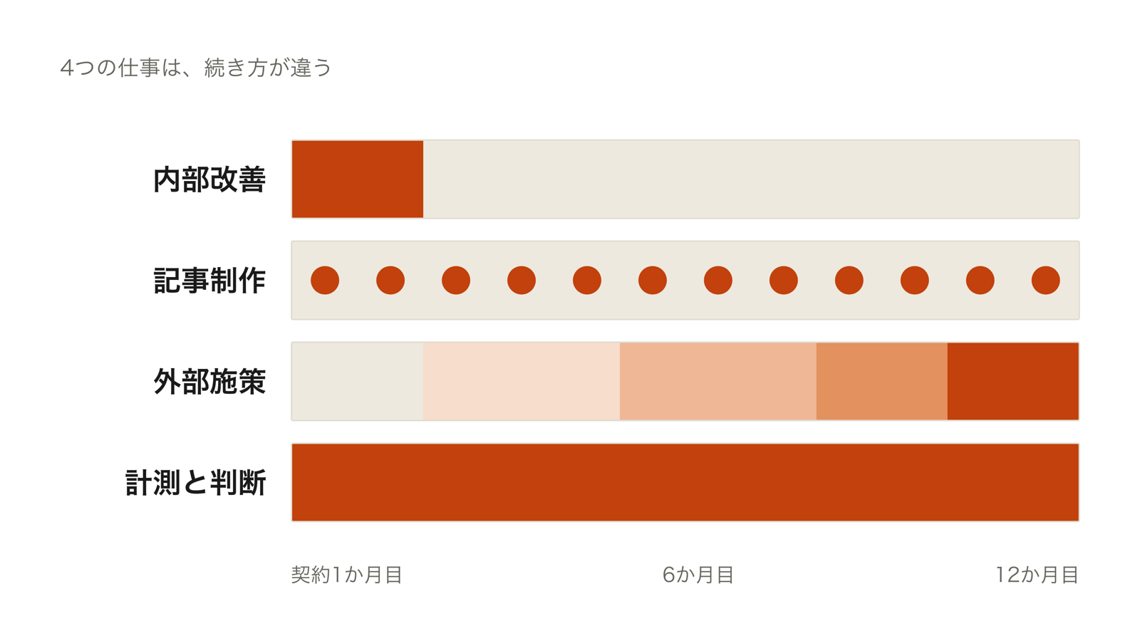 SEO会社が売る内部改善・記事制作・外部施策・計測と判断の4つの仕事を、一度で終わるものと毎月続くものに分けて示した図