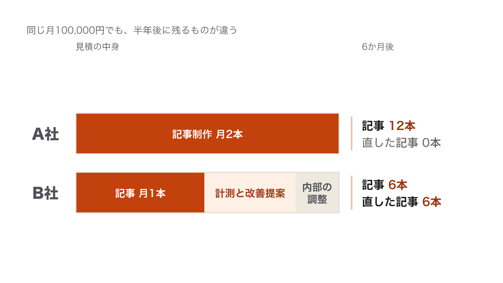 SEO対策一式と書かれた見積を内部改善・記事制作・外部施策・計測の4つに割ると、記事が何本入っているかと、内部改善が初回だけかが見えることを示した図