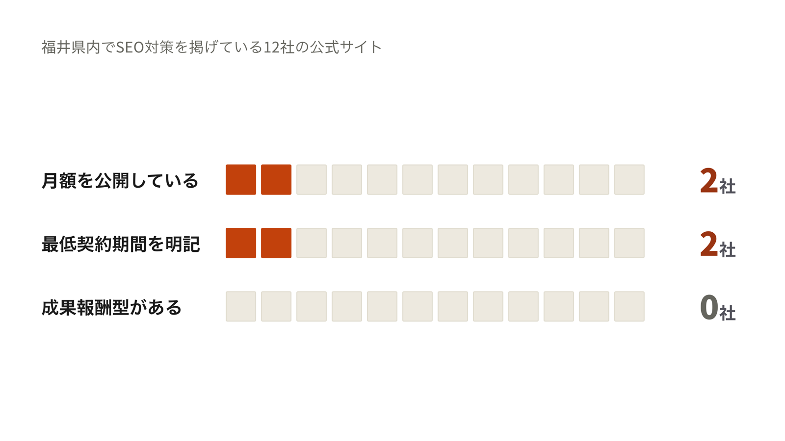 福井県内12社のうちSEOの月額を公開していたのは2社、最低契約期間を書いていたのは2社、成果報酬型を出していたのは0社という内訳の図