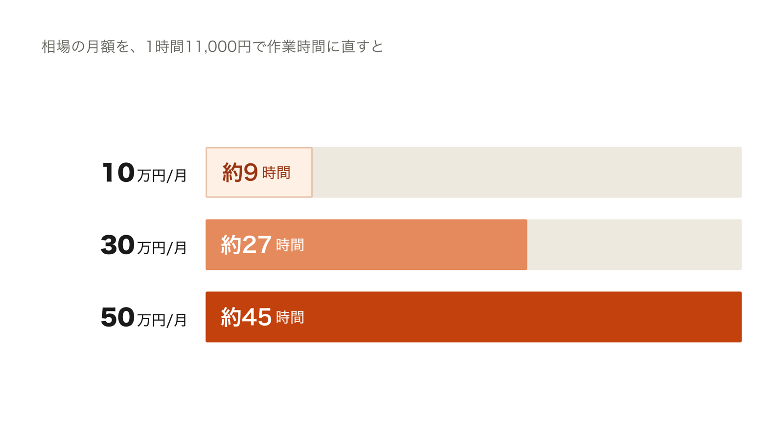 SEOコンサルティングの相場の月額10万円・30万円・50万円を、1時間11,000円で作業時間に直すと約9時間・27時間・45時間になることを示した図