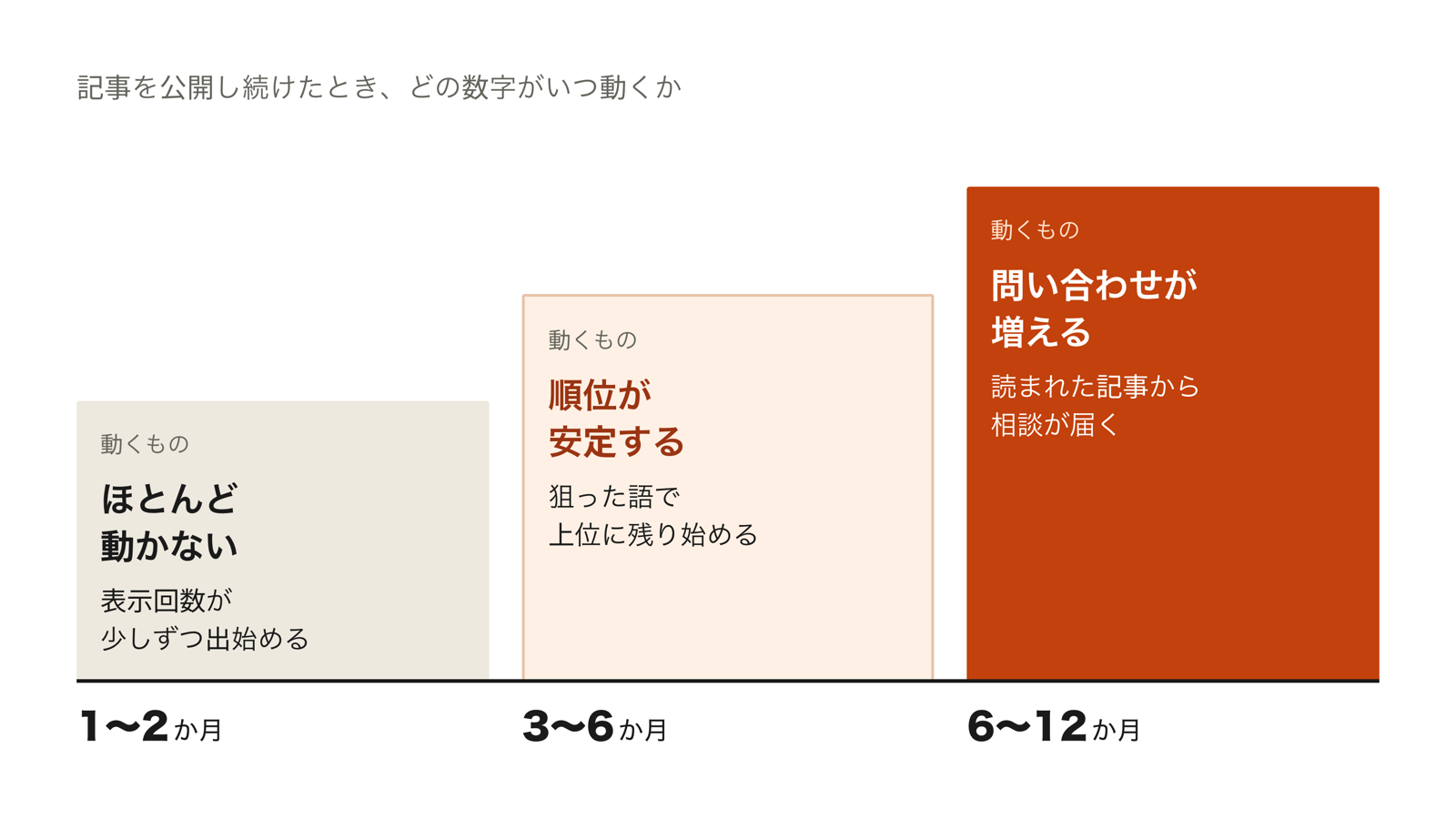 SEOコンサルティングを始めてから、順位が安定する3〜6か月と問い合わせが増える6〜12か月までの流れを示した図