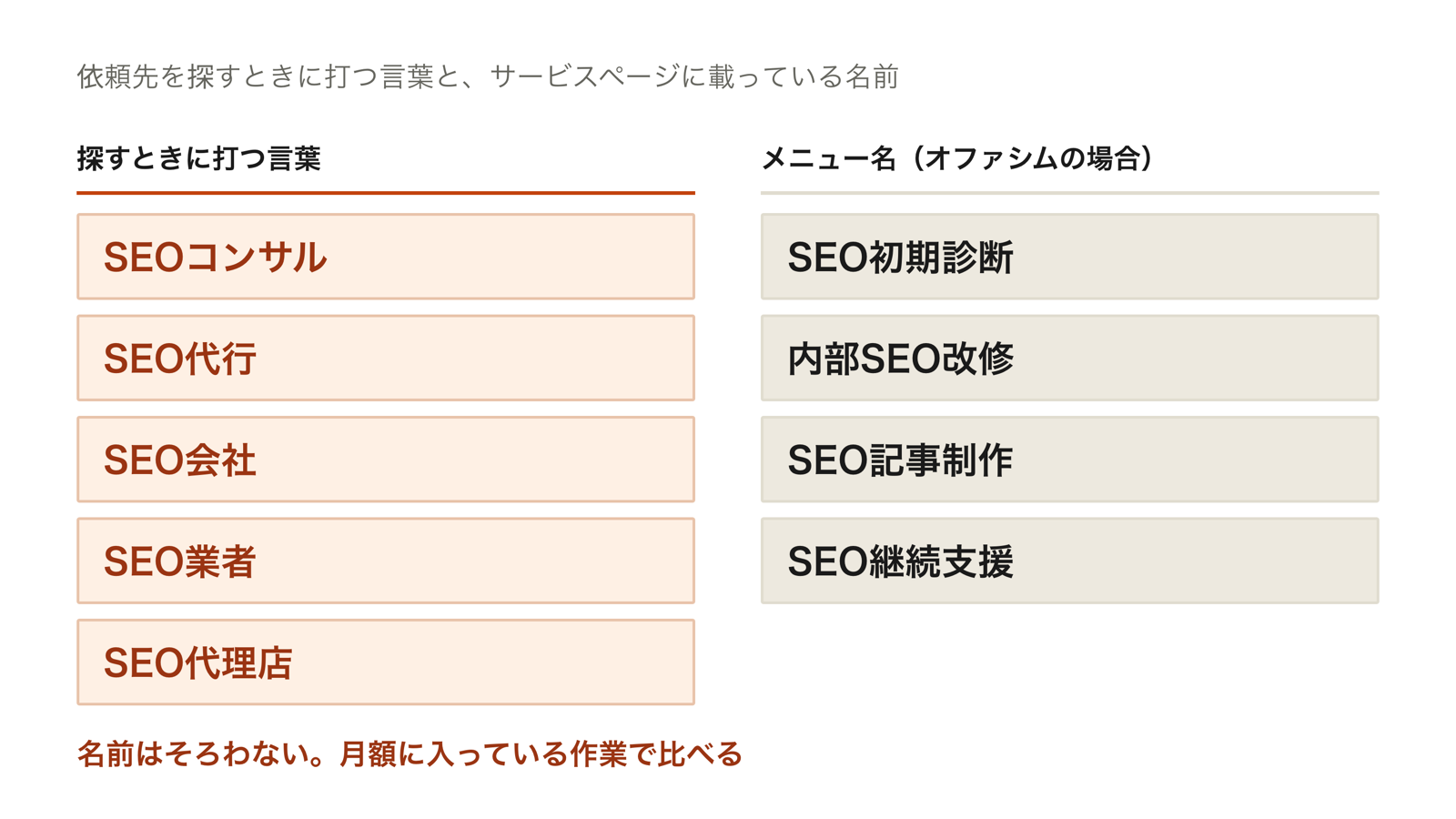 探すときに打つ言葉のSEOコンサル・SEO代行・SEO会社・SEO業者・SEO代理店と、オファシムのサービスページに載っているSEO初期診断・内部SEO改修・SEO記事制作・SEO継続支援を並べた図
