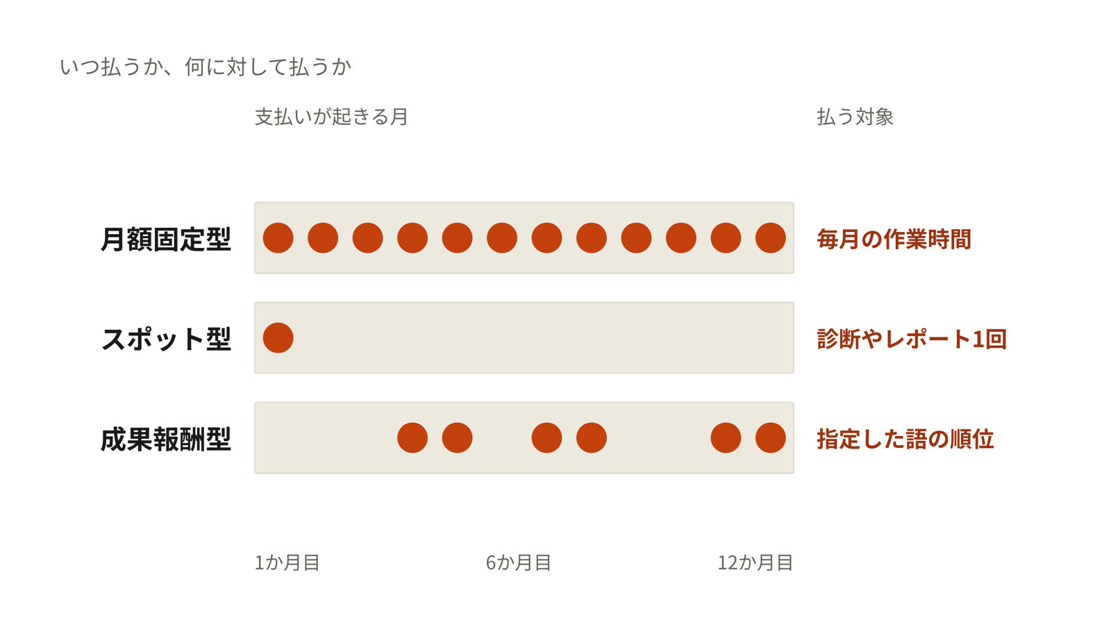SEO対策の料金体系3つを、契約してから支払いが発生するタイミングと、支払いの対象になるものの違いで並べた図