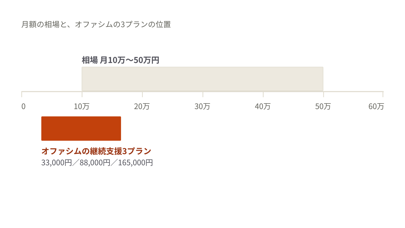 施策別の相場の幅を1本の数直線に並べ、オファシムの料金がどの位置に入るかを重ねた図