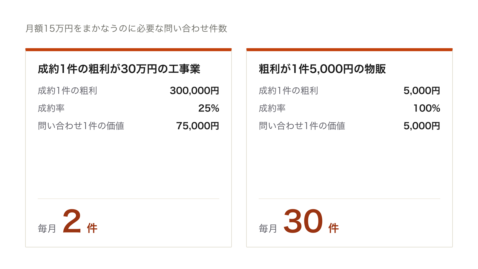 月額15万円をまかなうのに必要な問い合わせ件数が、成約1件あたりの粗利と成約率によって2件から30件まで変わることを比べた図