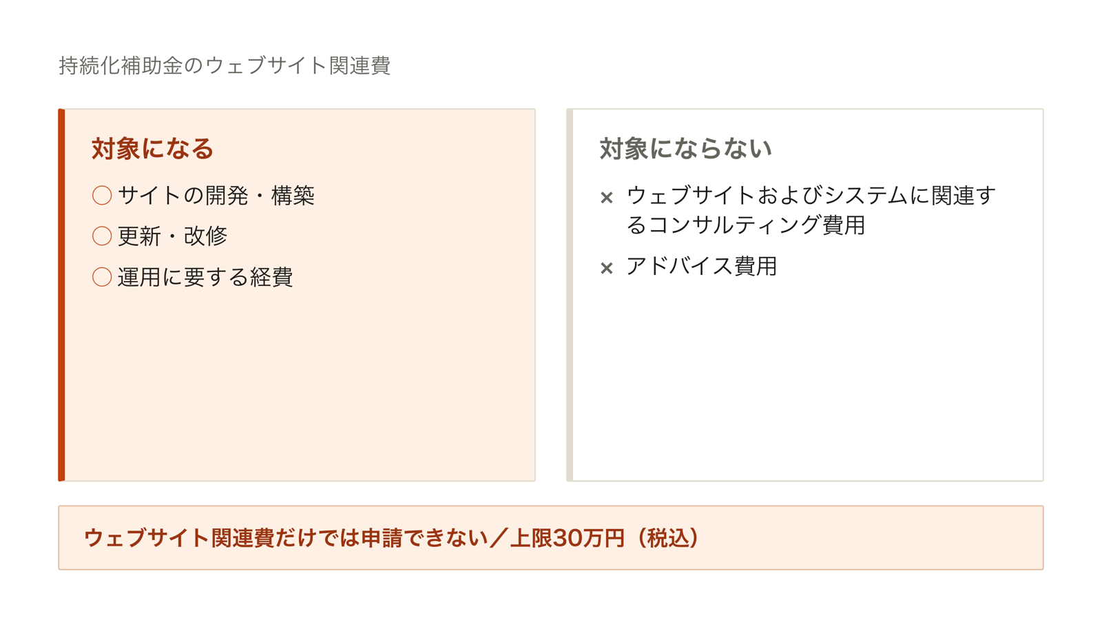 持続化補助金のウェブサイト関連費で対象になるサイトの開発・構築・更新・改修と、対象外になるコンサルティング・アドバイス費用を分けて示した図
