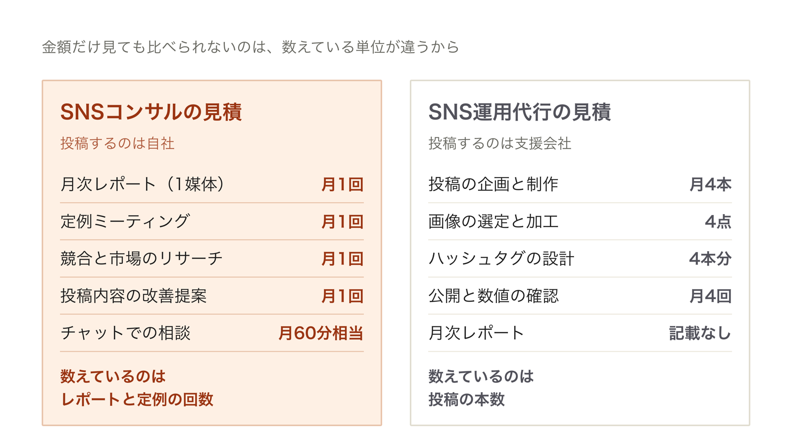 SNSコンサルの見積には月次レポートと定例の回数が並び、SNS運用代行の見積には投稿本数が並ぶという、見積書の項目の違いを並べた図