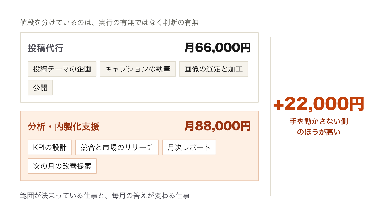 SNS運用の工程を、投稿代行66,000円に入る企画から公開までと、分析・内製化支援88,000円に入るKPI設計から改善提案までに振り分けた対比図