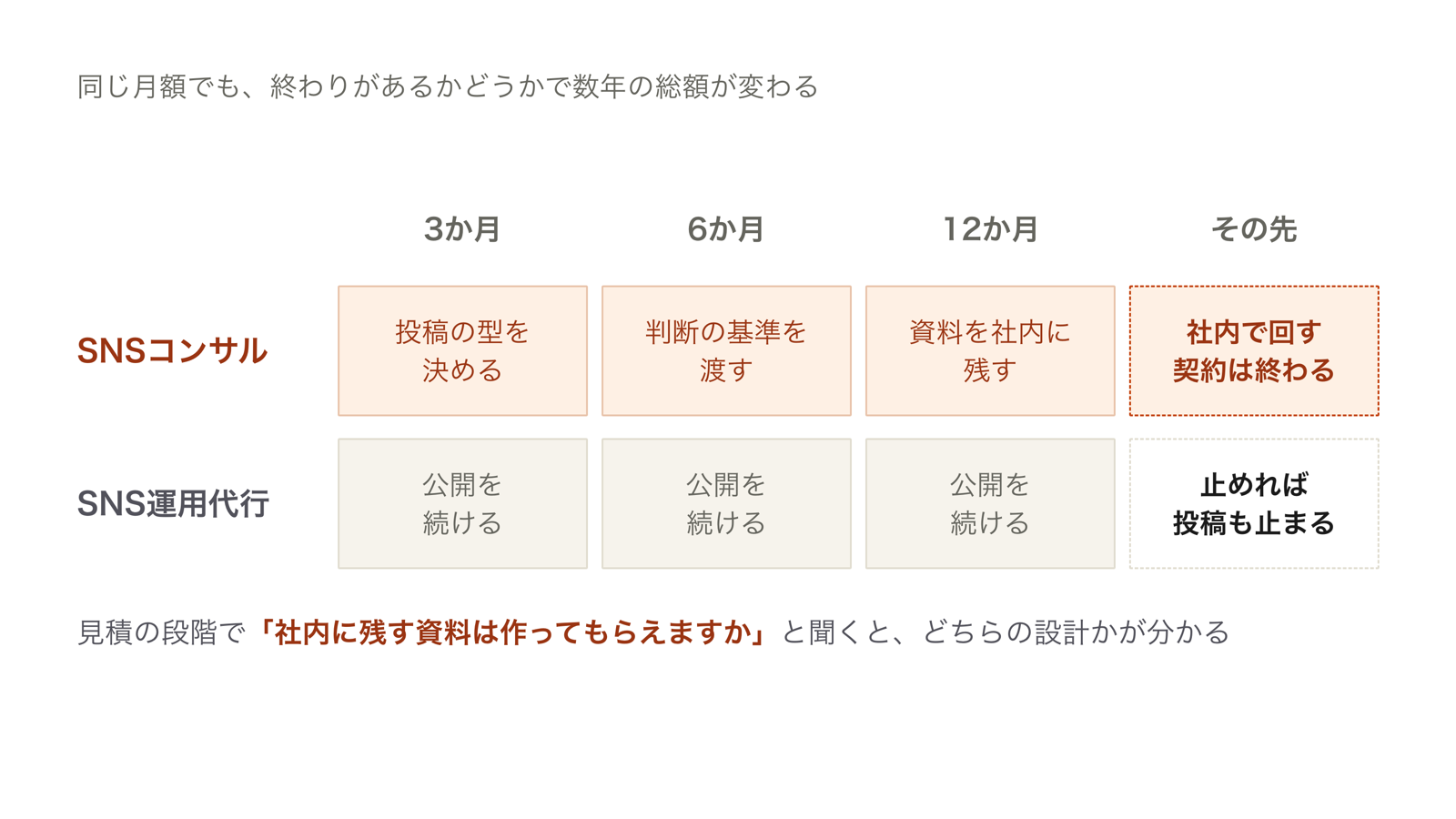 SNSコンサルは3か月で型を作り6か月で判断を渡し12か月で社内に移す一方、運用代行は毎月同じ作業が続くことを時系列で並べた図
