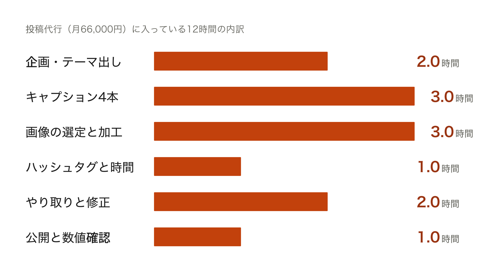 SNS運用代行の投稿代行プラン月66,000円に含まれる月12時間を、企画・執筆・画像加工・調整・やり取り・公開の6工程に分けた帯グラフ