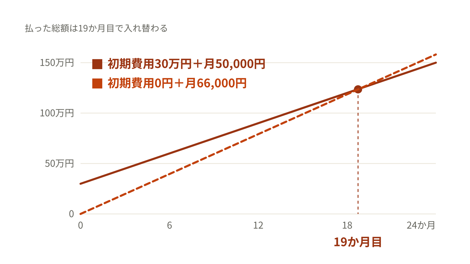 初期費用30万円で月50,000円の見積と初期費用0円で月66,000円の見積の累計支払額が19か月目で入れ替わることを示した折れ線グラフ