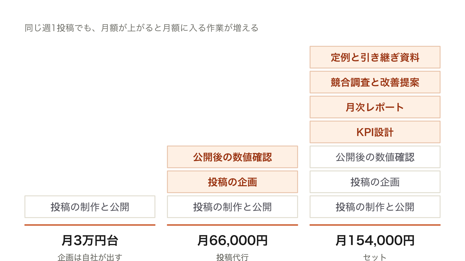 SNS運用代行の月3万円台と月66,000円と月154,000円で、月額に入る作業がどこまで増えるかを積み上げた図