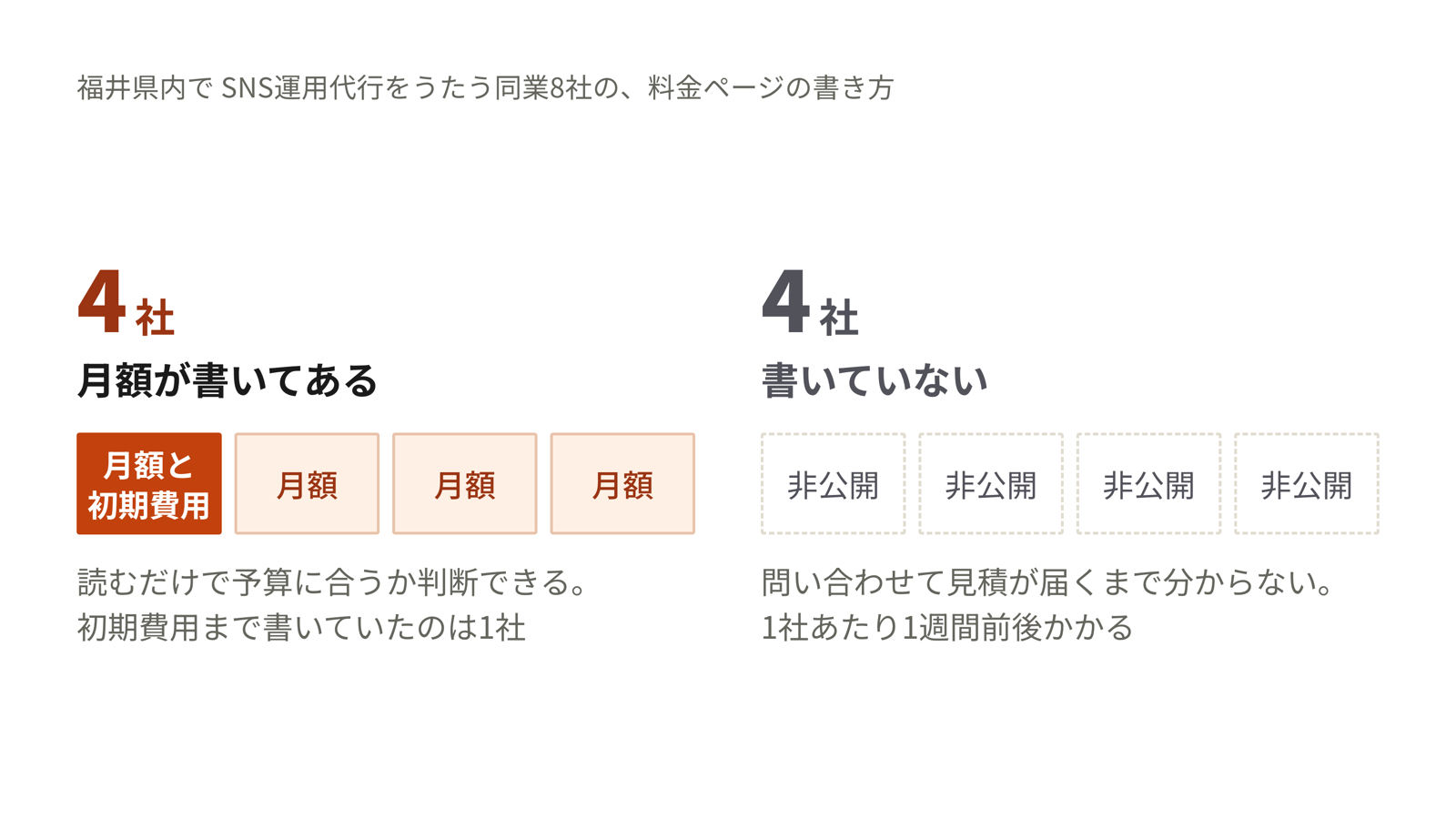 福井県内のSNS運用代行8社のうち、月額を公開していたのは4社、初期費用まで公開していたのは1社という内訳の図解
