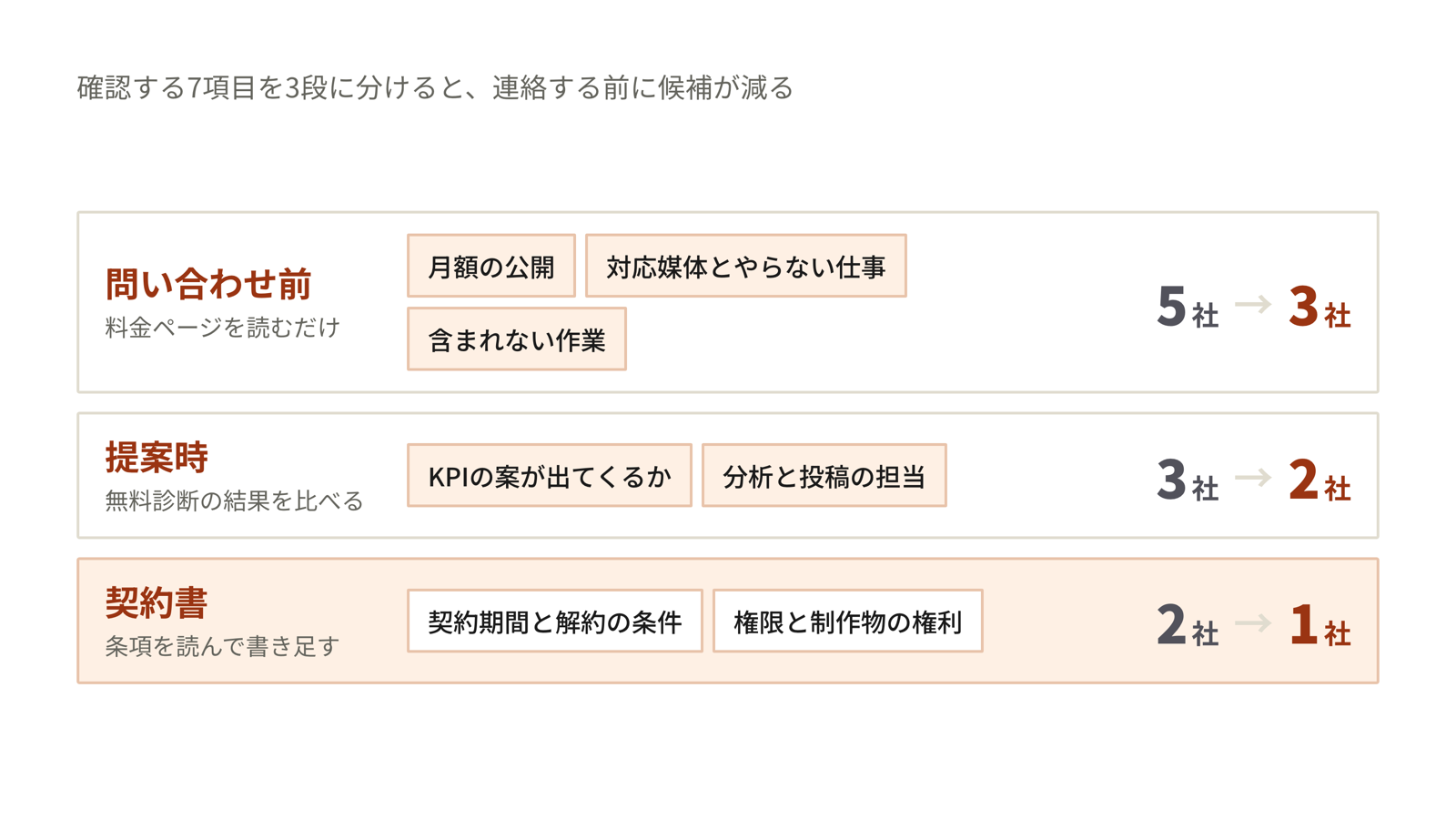 SNS運用代行の候補5社を、問い合わせ前の3項目で3社に、提案時の2項目で2社に、契約書の2項目で1社に絞り込む流れの図解