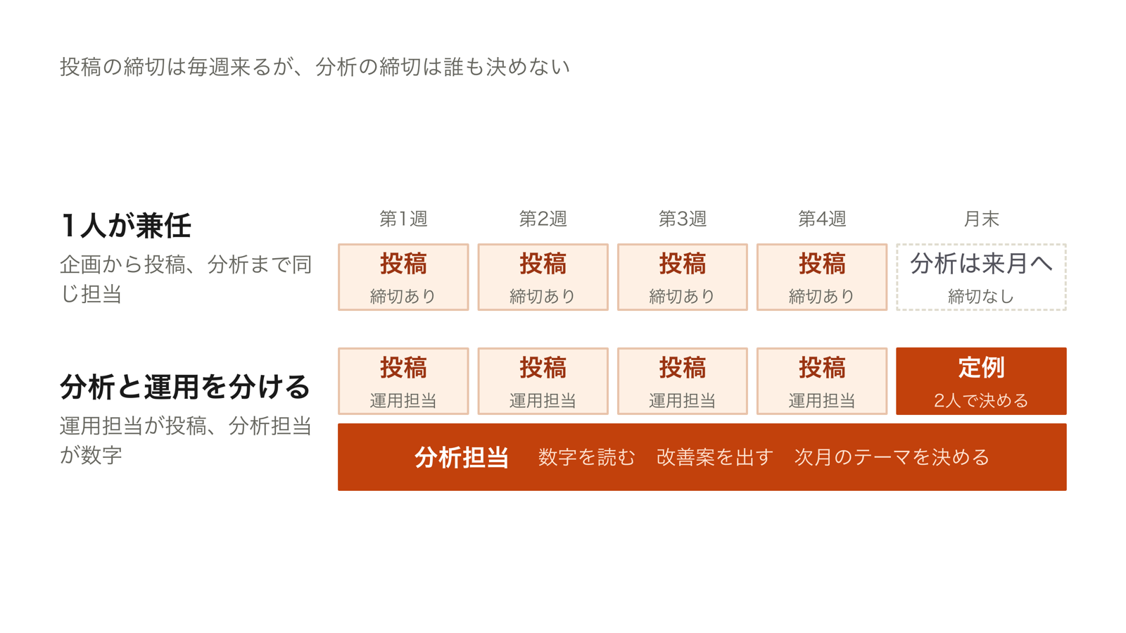 投稿と分析を1人が兼任した場合と、分析担当と運用担当を分けた場合で、分析に使われる時間がどう変わるかを比べた図解