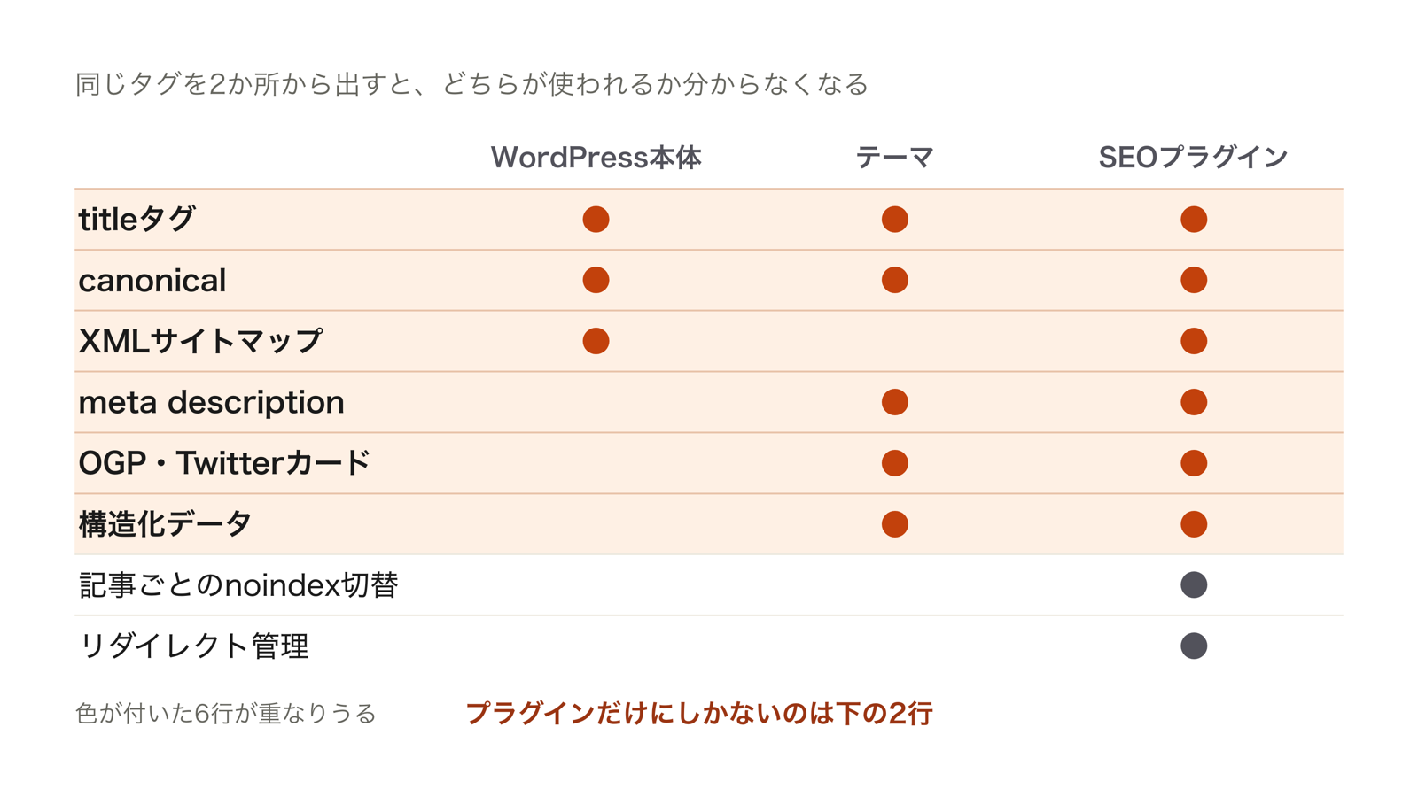 WordPress本体・テーマ・SEOプラグインのそれぞれが出力するタグを8項目で並べ、2か所以上から出る6項目に色を付けた図