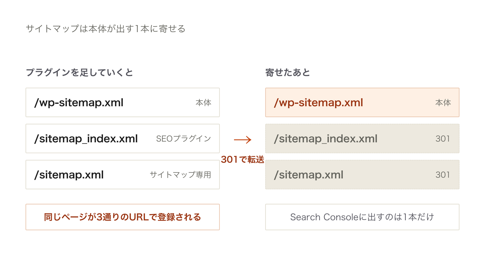 サイトマップのURLが本体・SEOプラグイン・専用プラグインで3本並立している状態と、301転送で1本に寄せたあとの状態を並べた図