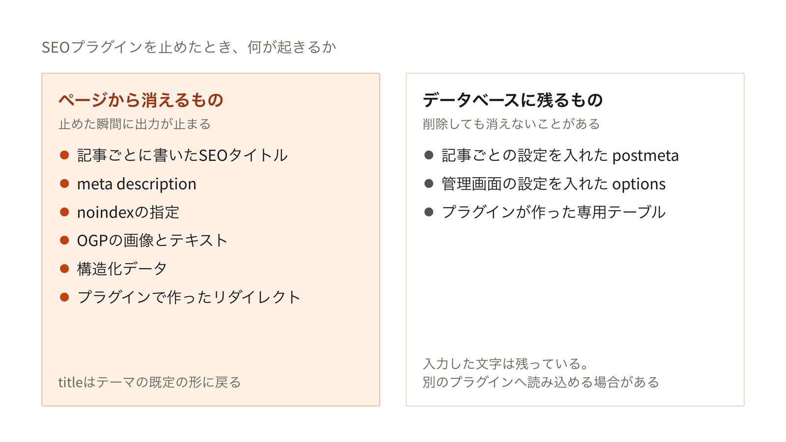 SEOプラグインを止めたときにページから消える6項目と、データベースに残り続ける3項目を並べた図